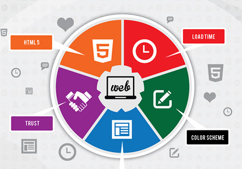 Why Good Website Design is So Important: The Stats and Figures to Prove